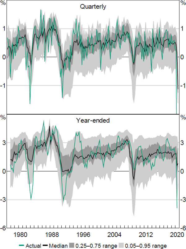 Figure 4: Employment – Fitted Quantiles