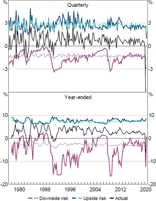 Figure 6: GDP – Downside and Upside Risk