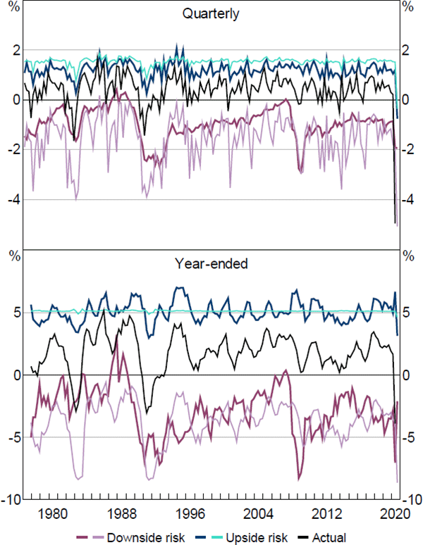 Figure 7: Employment – Downside and Upside Risk