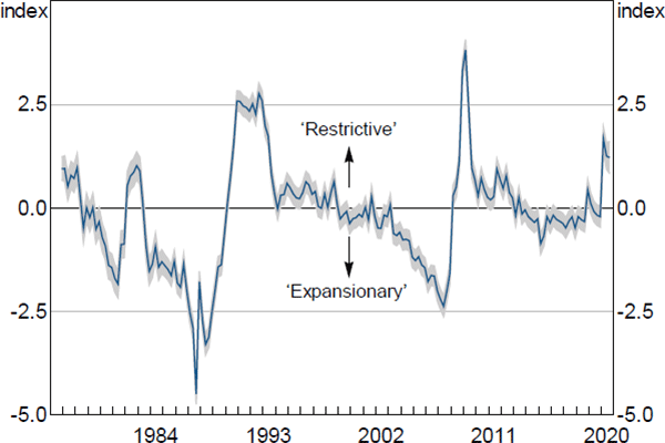 Financial Conditions Index