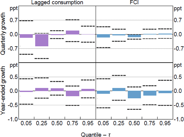 Figure B1: Household Consumption – Quantile Regression Coefficient Estimates