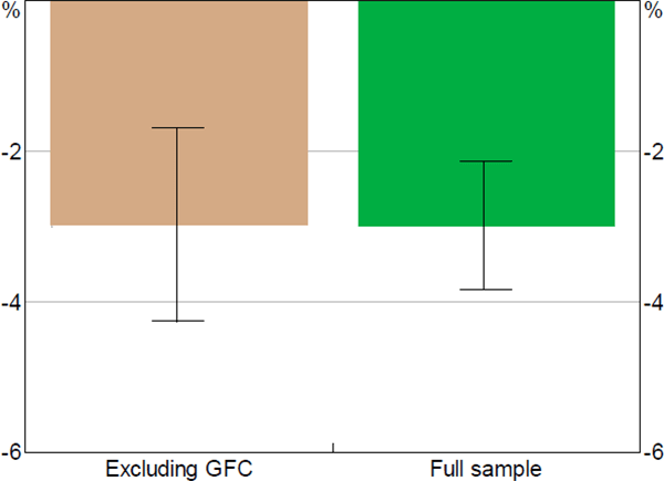 Figure 12: Response of ASX 200 to Monetary Policy