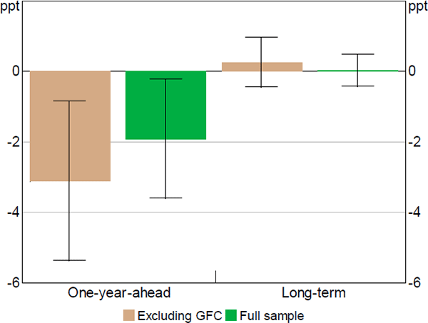 Figure 13: Response of ASX 200 Earnings Growth Forecasts to Monetary Policy