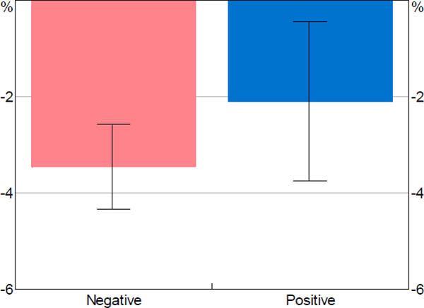 Figure 14: Response of ASX 200 to Monetary Policy