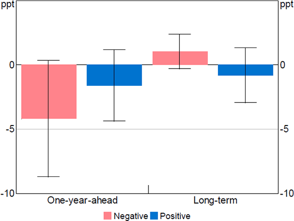 Figure 15: Response of ASX 200 Earnings Growth Forecasts to Monetary Policy