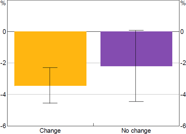 Figure 16: Response of ASX 200 to Monetary Policy
