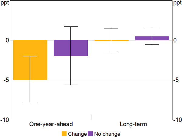 Figure 17: Response of ASX 200 Earnings Growth Forecasts to Monetary Policy