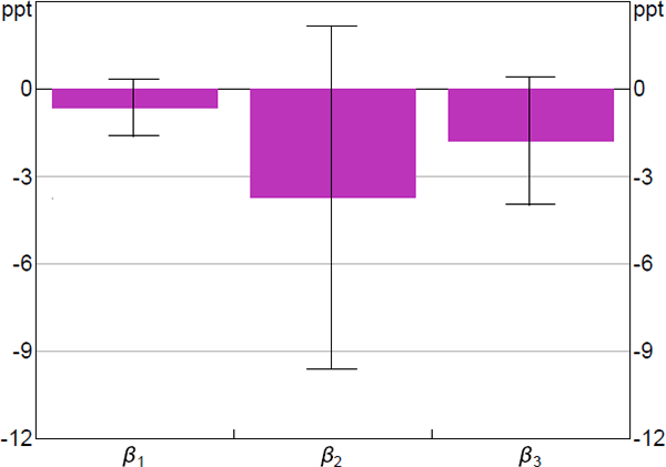 Figure 18: Response of One-year-ahead ASX 200 Earnings Growth Forecasts to Monetary Policy