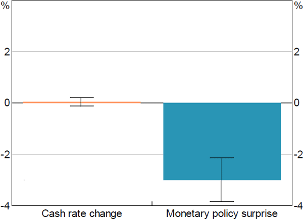 Figure 3: Response of ASX 200 to Monetary Policy