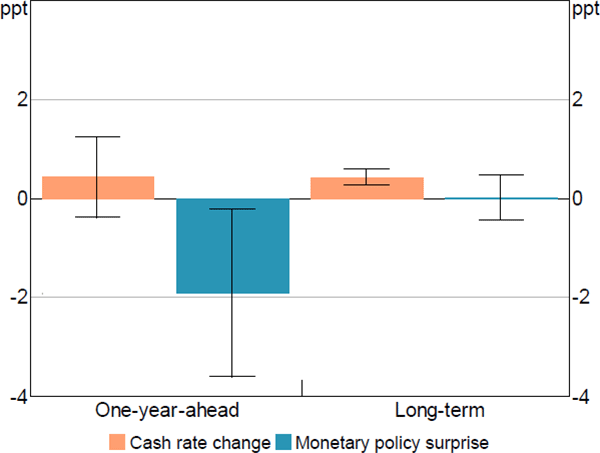 Figure 4: Response of ASX 200 Earnings Growth Forecasts to Monetary Policy