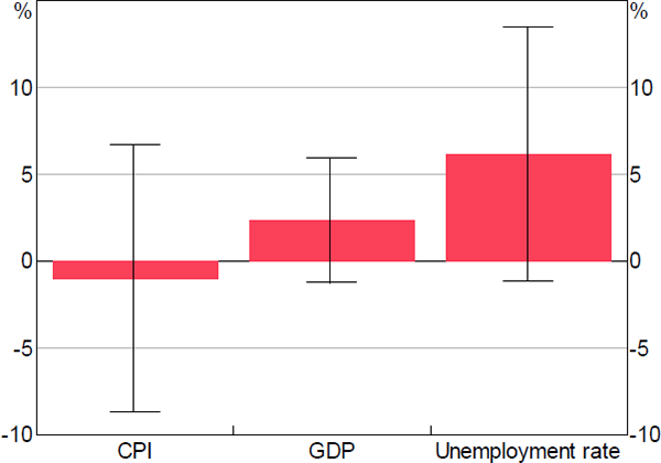 Figure 5: Monetary Policy Surprises and Economic News