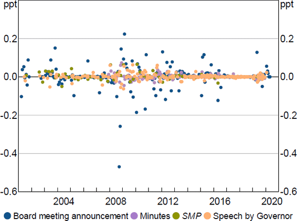 Figure 6: Monetary Policy Surprises