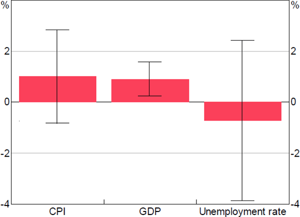 Figure 9: Monetary Policy Surprises and Economic News