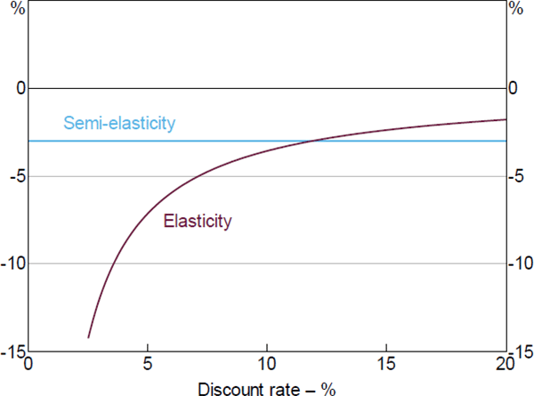 Figure C1: Elasticity and Semi-elasticity