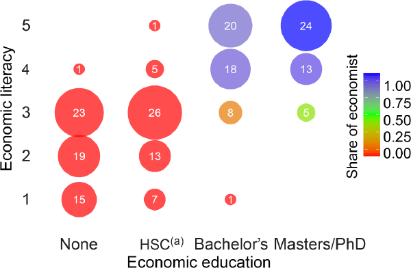 Figure 1: Distribution of Responses on Economic Background