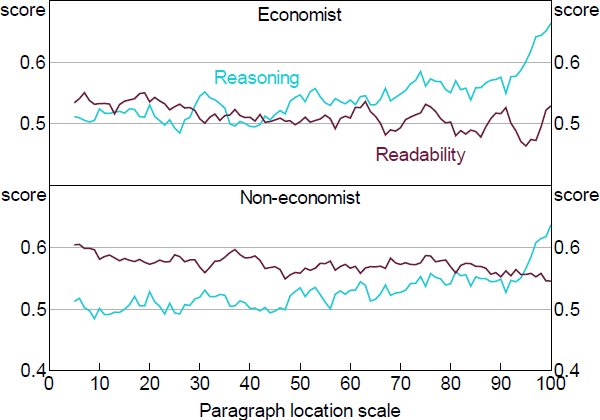 Figure 14: Model Prediction Scores of Paragraphs in RBA Speeches