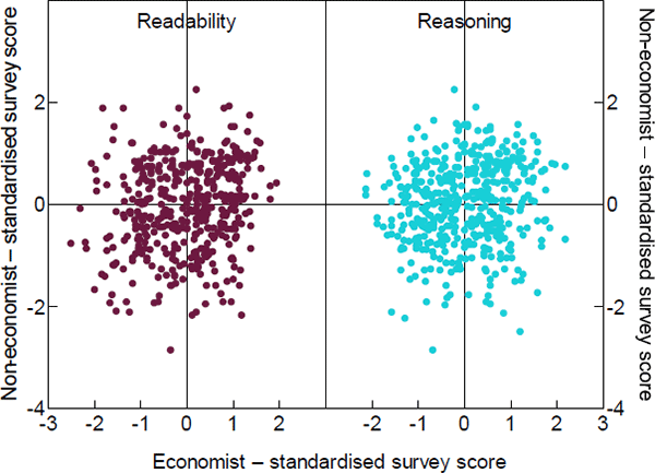 Correlation between Non-economist and Economist Scores