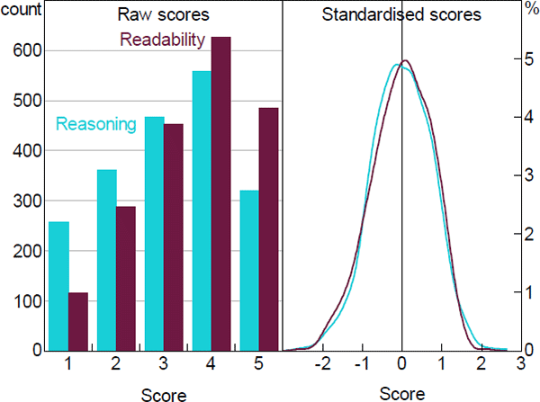 Figure 2: Distribution of Survey Scores