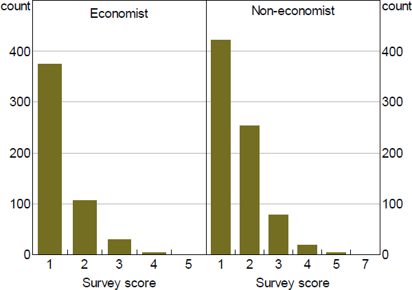 Figure 3: Count of Paragraphs Rated by Number of Respondents
