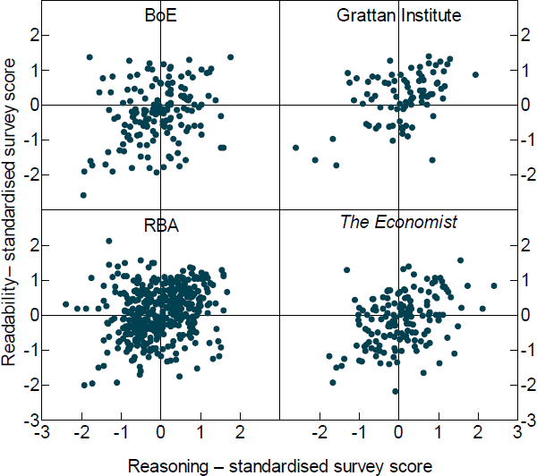 Figure 5: Correlation between Readability and Reasoning by Text Source