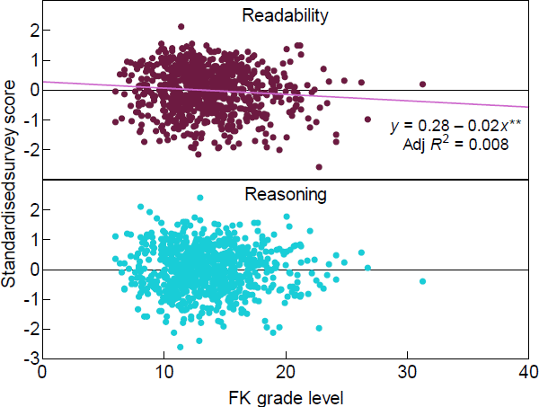 Figure 6: Correlation between Survey Measures and FK Grade Level