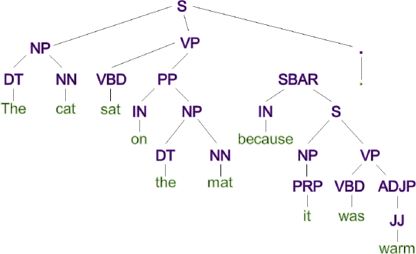 Figure 9: Illustration of a Syntax Tree