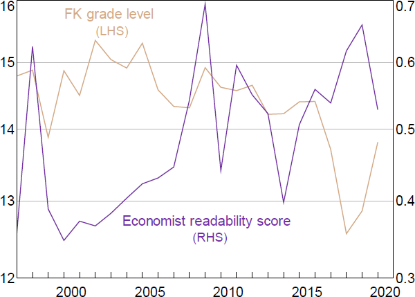 Figure A1: Comparison of FK Grade Level and Economist Readability