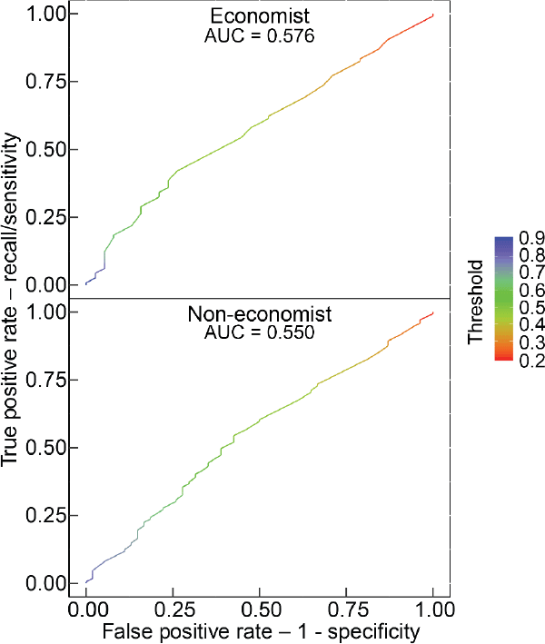 Figure D1: ROC Curve for Readability RF Model