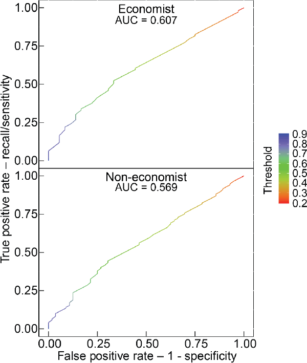 Figure D2: ROC Curve for Reasoning RF Model