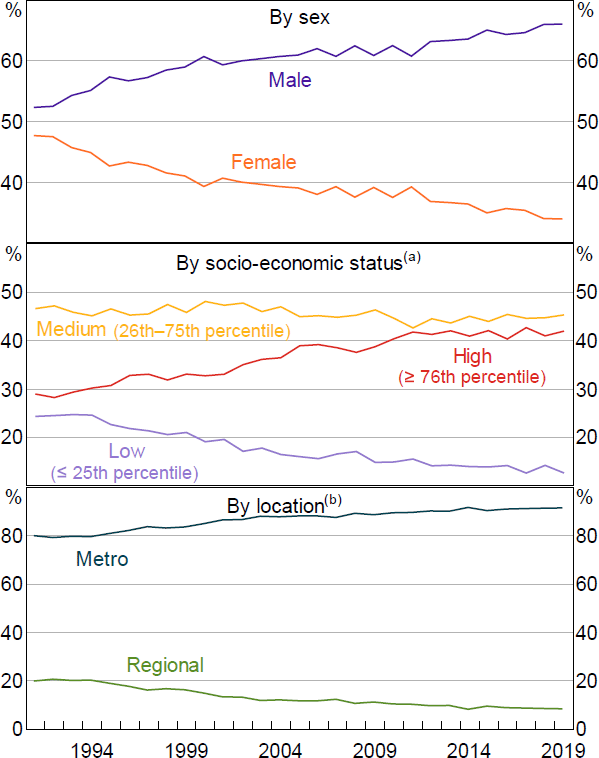 Figure 2: Share of Economics Enrolments in NSW