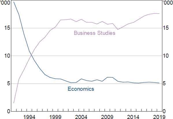 Figure 3: Economics and Business Studies Enrolments in NSW