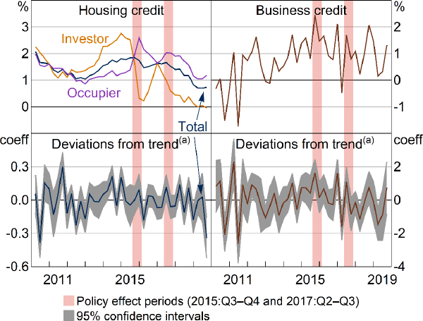 Figure 10: Total Housing and Business Credit