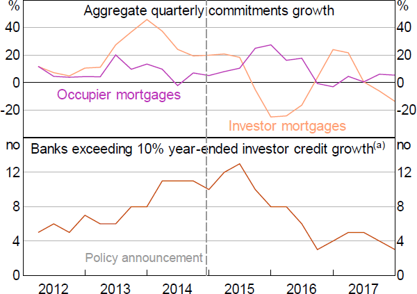 Figure 2: Investor Mortgages