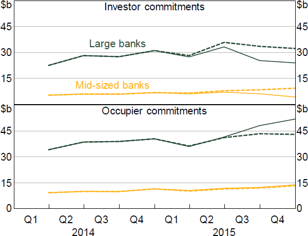 Figure 3: Counterfactual Aggregate Lending