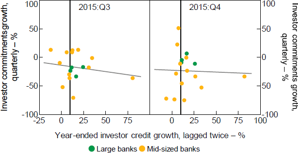 Figure 5: Commitments Growth and Credit Growth Limit