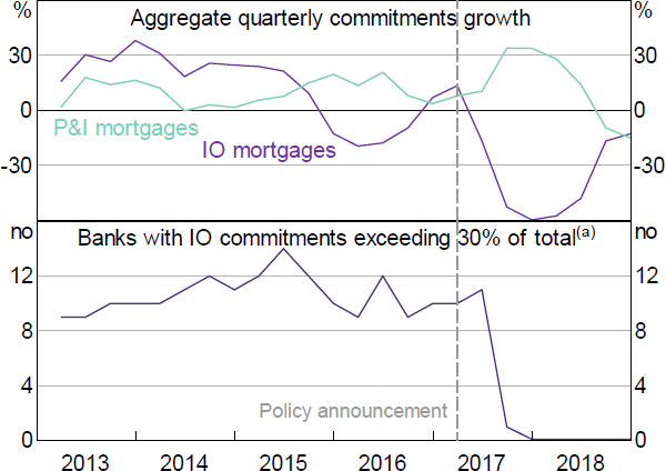Figure 7: Interest-only Mortgages