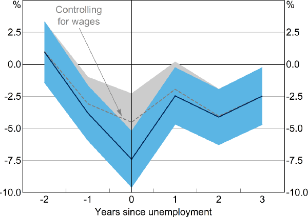 Figure 10: Effect of Unemployment on Grocery Spending
