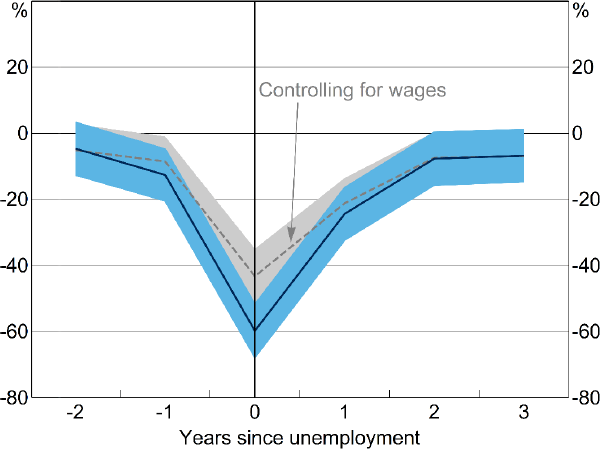 Figure 11: Effect of Unemployment on Spending on Meals Outside the Home