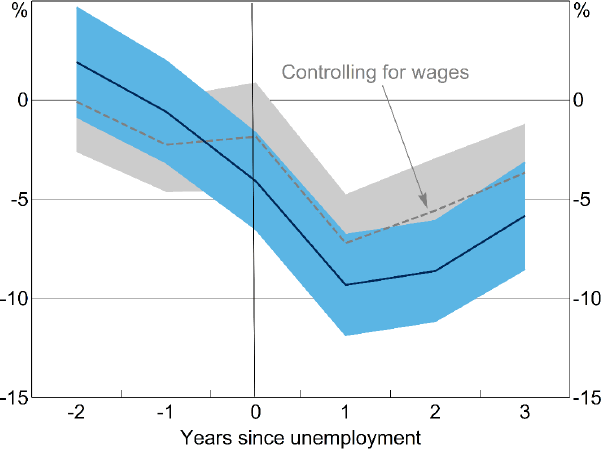 Figure 12: Effect of Unemployment on Housing Spending