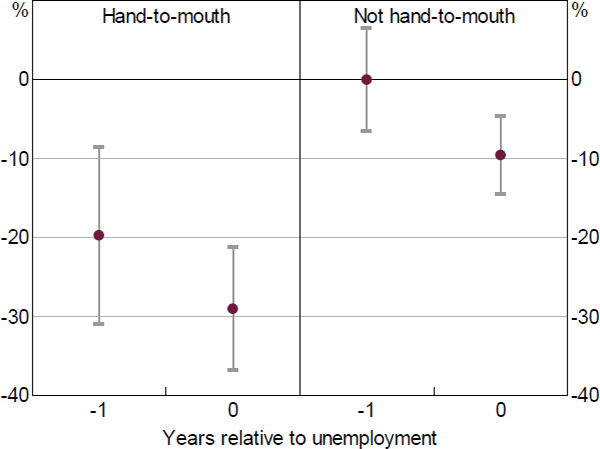 Figure 13: Effect of Unemployment on Food Spending