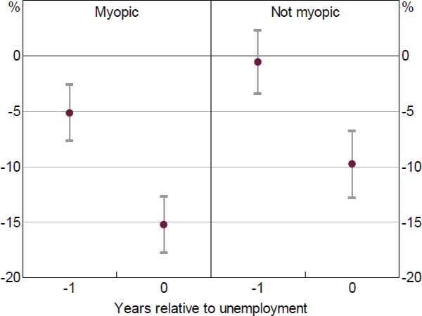 Figure 14: Effect of Unemployment on Food Spending