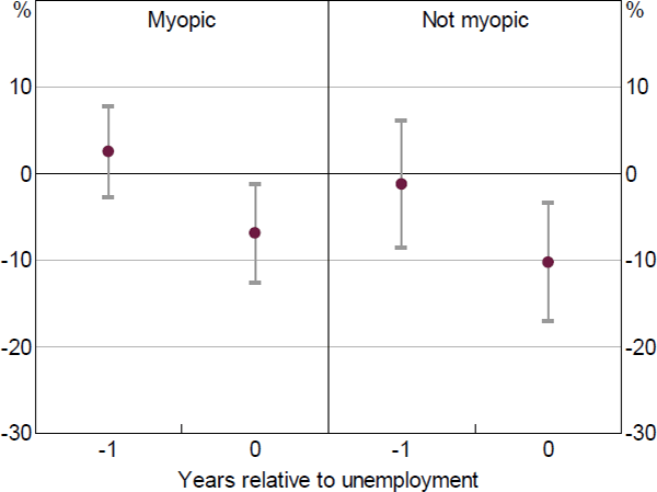 Figure 15: Effect of Unemployment on Total Spending