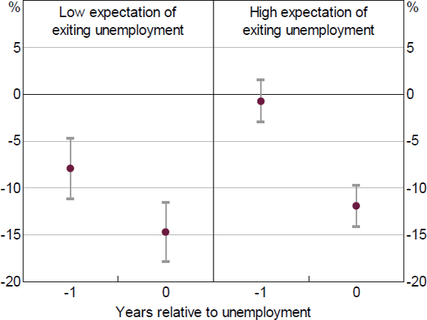 Figure 16: Effect of Unemployment on Food Spending