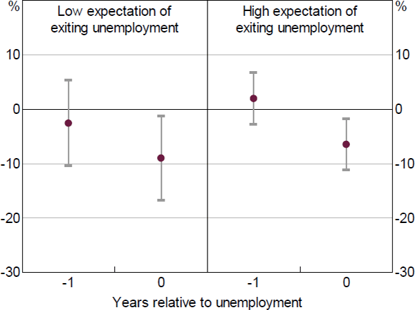 Figure 17: Effect of Unemployment on Total Spending