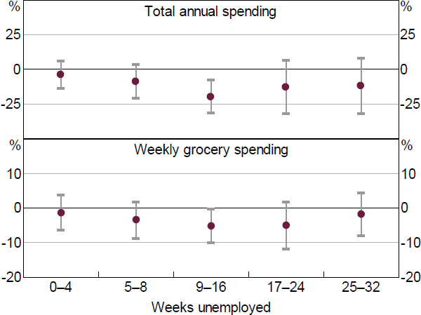 Figure 18: Effect of Unemployment on Spending