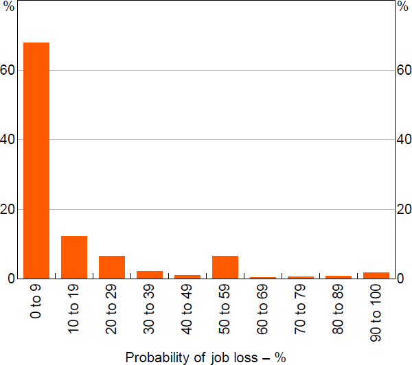 Figure 2: Subjective Probability of Job Loss in the Next 12 Months