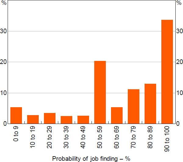 Figure 3: Subjective Probability of Job Finding in the Next 12 Months