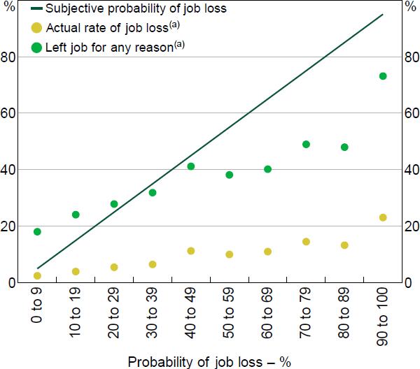 Figure 4: Job Loss Rate