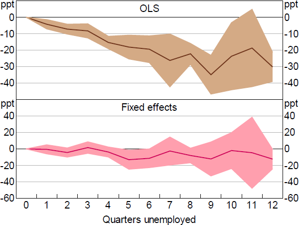 Figure 8: Subjective Probability of Job Finding