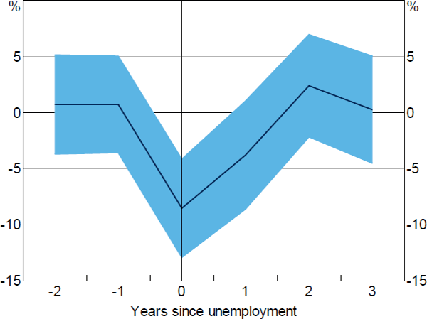 Figure 9: Effect of Unemployment on Annual Total Spending